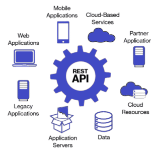 RESTful API Development