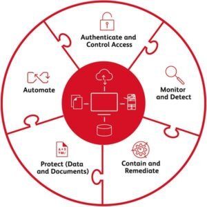Zero Trust Network Security Toolkit